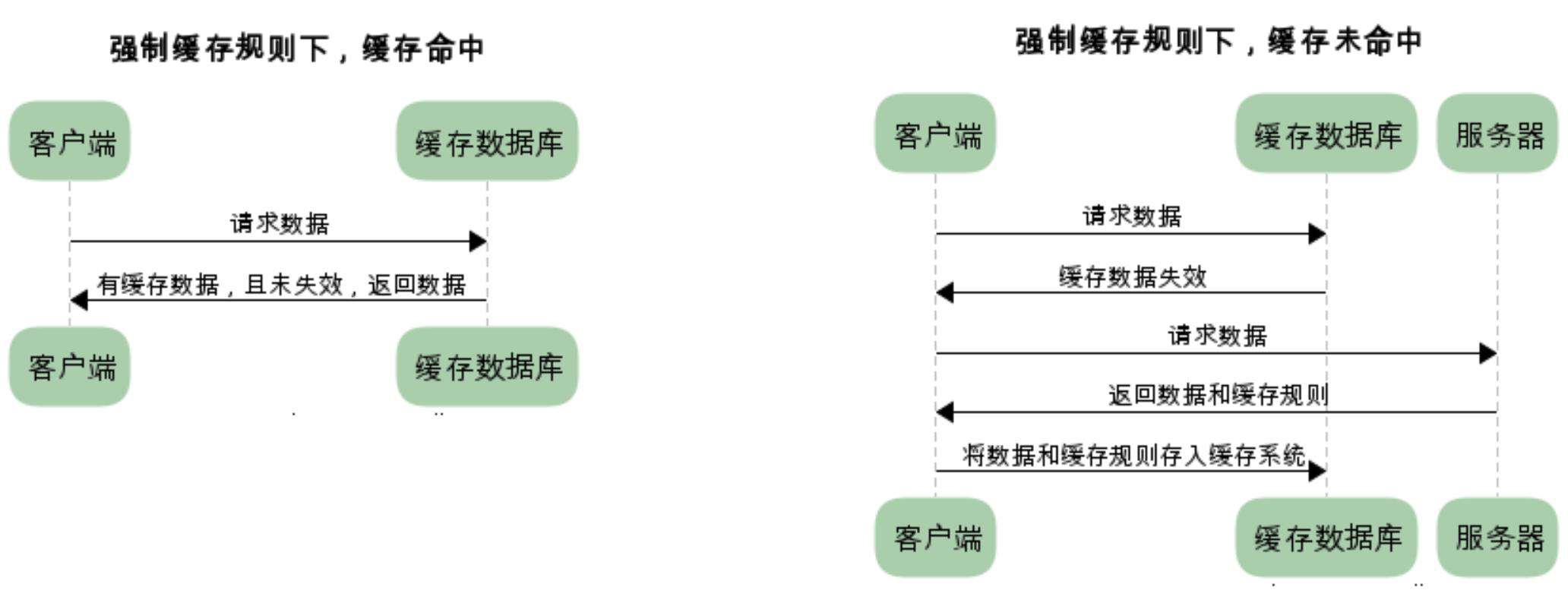 详尽 - 输入URL到页面渲染完成发生了什么